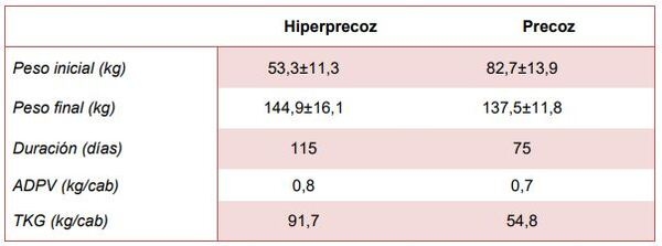 Módulo Demostrativo de Destete Hiperprecoz: Resultados obtenidos en la cría, destete y recría durante el ciclo productivo 2018/19 - Image 19