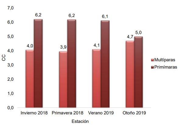 Módulo Demostrativo de Destete Hiperprecoz: Resultados obtenidos en la cría, destete y recría durante el ciclo productivo 2018/19 - Image 10