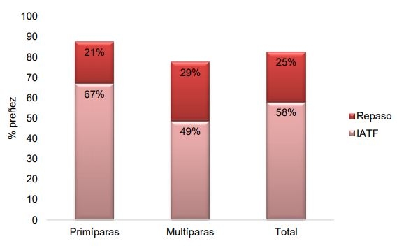 Módulo Demostrativo de Destete Hiperprecoz: Resultados obtenidos en la cría, destete y recría durante el ciclo productivo 2018/19 - Image 13