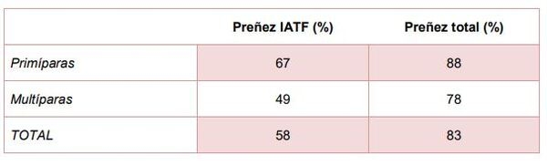 Módulo Demostrativo de Destete Hiperprecoz: Resultados obtenidos en la cría, destete y recría durante el ciclo productivo 2018/19 - Image 12