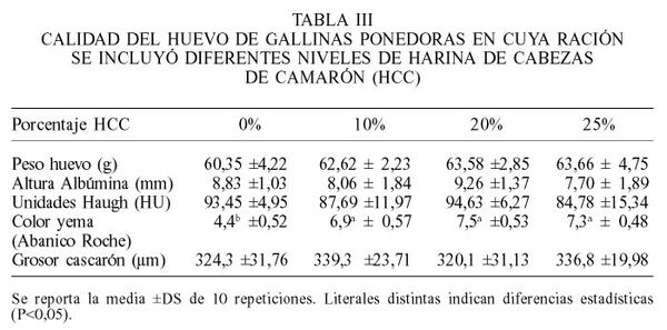 Inclusión de la harina de cabezas de camarón penaeus sp. en raciones para gallinas ponedoras. Efecto sobre la concentración de pigmento rojo de yema y calidad de huevo - Image 3