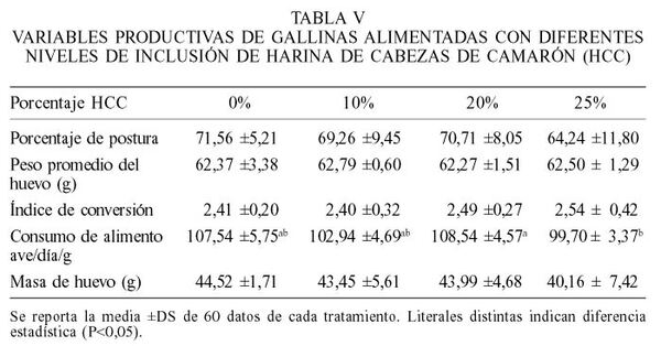 Inclusión de la harina de cabezas de camarón penaeus sp. en raciones para gallinas ponedoras. Efecto sobre la concentración de pigmento rojo de yema y calidad de huevo - Image 5