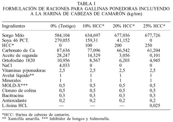 Inclusión de la harina de cabezas de camarón penaeus sp. en raciones para gallinas ponedoras. Efecto sobre la concentración de pigmento rojo de yema y calidad de huevo - Image 1