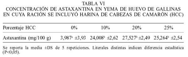 Inclusión de la harina de cabezas de camarón penaeus sp. en raciones para gallinas ponedoras. Efecto sobre la concentración de pigmento rojo de yema y calidad de huevo - Image 6