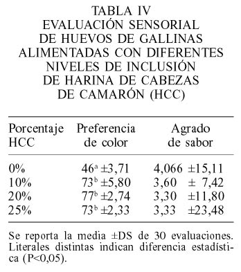 Inclusión de la harina de cabezas de camarón penaeus sp. en raciones para gallinas ponedoras. Efecto sobre la concentración de pigmento rojo de yema y calidad de huevo - Image 4