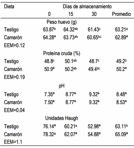 Cambios de la fracción hidrosoluble de huevo de gallinas alimentadas con harina de camarón almacenado a diferentes tiempos y temperaturas - Image 10