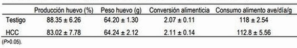 Cambios de la fracción hidrosoluble de huevo de gallinas alimentadas con harina de camarón almacenado a diferentes tiempos y temperaturas - Image 5