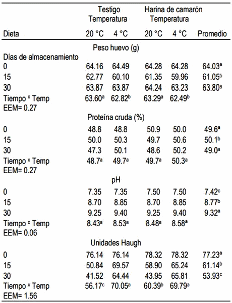 Cambios de la fracción hidrosoluble de huevo de gallinas alimentadas con harina de camarón almacenado a diferentes tiempos y temperaturas - Image 8