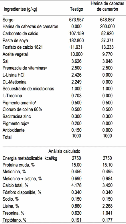 Cambios de la fracción hidrosoluble de huevo de gallinas alimentadas con harina de camarón almacenado a diferentes tiempos y temperaturas - Image 4