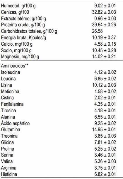 Cambios de la fracción hidrosoluble de huevo de gallinas alimentadas con harina de camarón almacenado a diferentes tiempos y temperaturas - Image 3