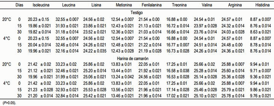 Cambios de la fracción hidrosoluble de huevo de gallinas alimentadas con harina de camarón almacenado a diferentes tiempos y temperaturas - Image 6