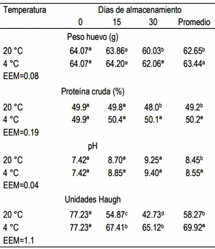 Cambios de la fracción hidrosoluble de huevo de gallinas alimentadas con harina de camarón almacenado a diferentes tiempos y temperaturas - Image 9