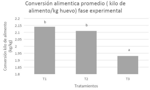 Evaluación de los parámetros productivos y calidad del huevo de gallinas en dos sistemas de alojamiento</br><sub>(Piso convencional con suplementación de Sauco (Sambucus nigra) y Pastoreo con Kikuyo (Pennisetum clandestinum) en la Sabana de Bogotá”</sub> - Image 24