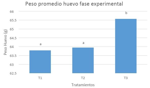 Evaluación de los parámetros productivos y calidad del huevo de gallinas en dos sistemas de alojamiento</br><sub>(Piso convencional con suplementación de Sauco (Sambucus nigra) y Pastoreo con Kikuyo (Pennisetum clandestinum) en la Sabana de Bogotá”</sub> - Image 16