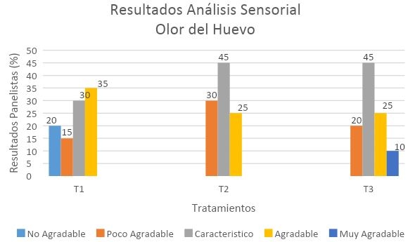 Evaluación de los parámetros productivos y calidad del huevo de gallinas en dos sistemas de alojamiento</br><sub>(Piso convencional con suplementación de Sauco (Sambucus nigra) y Pastoreo con Kikuyo (Pennisetum clandestinum) en la Sabana de Bogotá”</sub> - Image 41