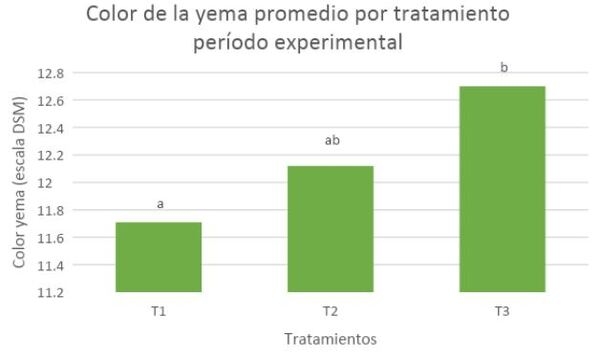 Evaluación de los parámetros productivos y calidad del huevo de gallinas en dos sistemas de alojamiento</br><sub>(Piso convencional con suplementación de Sauco (Sambucus nigra) y Pastoreo con Kikuyo (Pennisetum clandestinum) en la Sabana de Bogotá”</sub> - Image 35