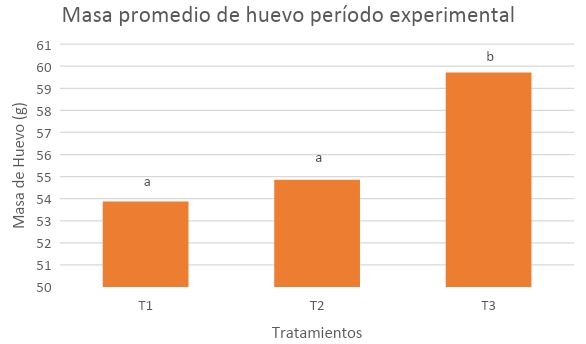 Evaluación de los parámetros productivos y calidad del huevo de gallinas en dos sistemas de alojamiento</br><sub>(Piso convencional con suplementación de Sauco (Sambucus nigra) y Pastoreo con Kikuyo (Pennisetum clandestinum) en la Sabana de Bogotá”</sub> - Image 19