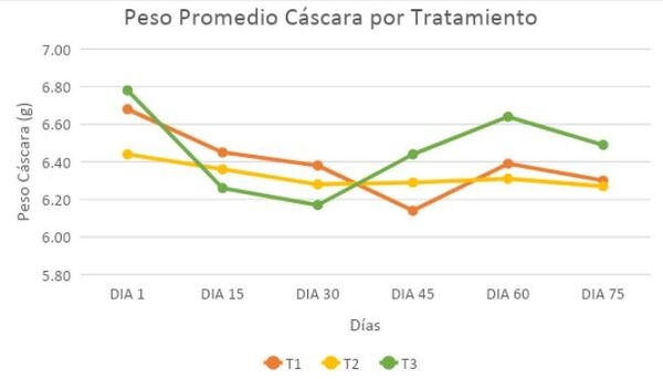 Evaluación de los parámetros productivos y calidad del huevo de gallinas en dos sistemas de alojamiento</br><sub>(Piso convencional con suplementación de Sauco (Sambucus nigra) y Pastoreo con Kikuyo (Pennisetum clandestinum) en la Sabana de Bogotá”</sub> - Image 32