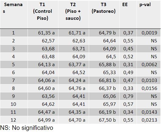 Evaluación de los parámetros productivos y calidad del huevo de gallinas en dos sistemas de alojamiento</br><sub>(Piso convencional con suplementación de Sauco (Sambucus nigra) y Pastoreo con Kikuyo (Pennisetum clandestinum) en la Sabana de Bogotá”</sub> - Image 15