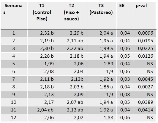 Evaluación de los parámetros productivos y calidad del huevo de gallinas en dos sistemas de alojamiento</br><sub>(Piso convencional con suplementación de Sauco (Sambucus nigra) y Pastoreo con Kikuyo (Pennisetum clandestinum) en la Sabana de Bogotá”</sub> - Image 23