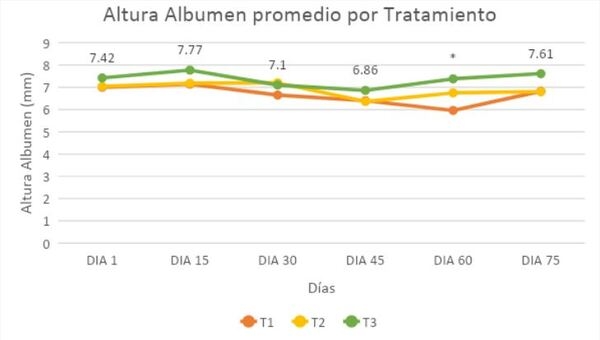 Evaluación de los parámetros productivos y calidad del huevo de gallinas en dos sistemas de alojamiento</br><sub>(Piso convencional con suplementación de Sauco (Sambucus nigra) y Pastoreo con Kikuyo (Pennisetum clandestinum) en la Sabana de Bogotá”</sub> - Image 33