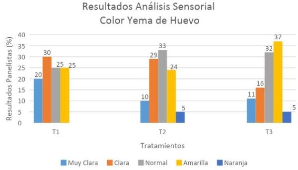 Evaluación de los parámetros productivos y calidad del huevo de gallinas en dos sistemas de alojamiento</br><sub>(Piso convencional con suplementación de Sauco (Sambucus nigra) y Pastoreo con Kikuyo (Pennisetum clandestinum) en la Sabana de Bogotá”</sub> - Image 40