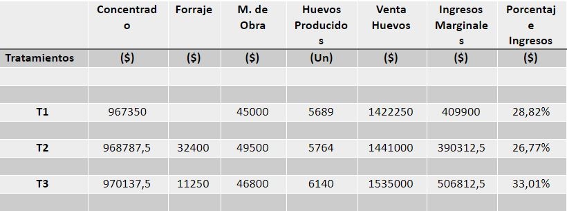 Evaluación de los parámetros productivos y calidad del huevo de gallinas en dos sistemas de alojamiento</br><sub>(Piso convencional con suplementación de Sauco (Sambucus nigra) y Pastoreo con Kikuyo (Pennisetum clandestinum) en la Sabana de Bogotá”</sub> - Image 27