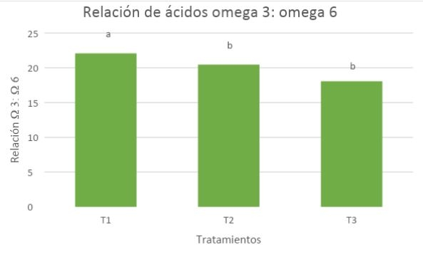 Evaluación de los parámetros productivos y calidad del huevo de gallinas en dos sistemas de alojamiento</br><sub>(Piso convencional con suplementación de Sauco (Sambucus nigra) y Pastoreo con Kikuyo (Pennisetum clandestinum) en la Sabana de Bogotá”</sub> - Image 52