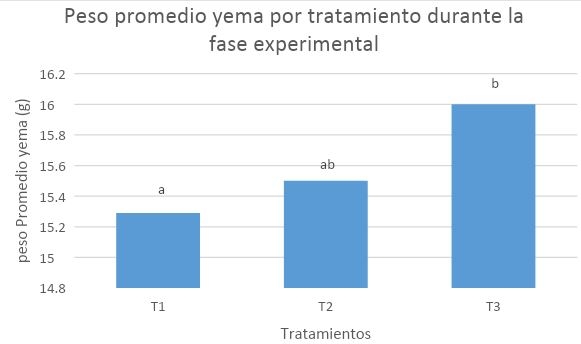 Evaluación de los parámetros productivos y calidad del huevo de gallinas en dos sistemas de alojamiento</br><sub>(Piso convencional con suplementación de Sauco (Sambucus nigra) y Pastoreo con Kikuyo (Pennisetum clandestinum) en la Sabana de Bogotá”</sub> - Image 30