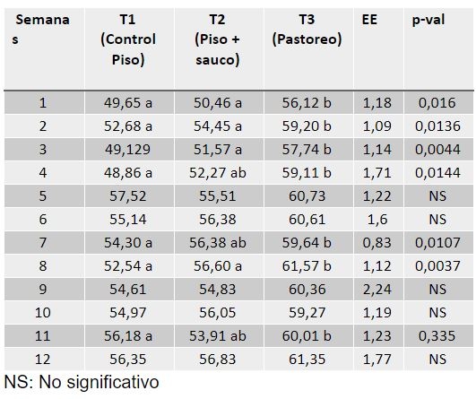 Evaluación de los parámetros productivos y calidad del huevo de gallinas en dos sistemas de alojamiento</br><sub>(Piso convencional con suplementación de Sauco (Sambucus nigra) y Pastoreo con Kikuyo (Pennisetum clandestinum) en la Sabana de Bogotá”</sub> - Image 18