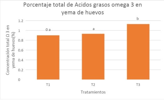 Evaluación de los parámetros productivos y calidad del huevo de gallinas en dos sistemas de alojamiento</br><sub>(Piso convencional con suplementación de Sauco (Sambucus nigra) y Pastoreo con Kikuyo (Pennisetum clandestinum) en la Sabana de Bogotá”</sub> - Image 51