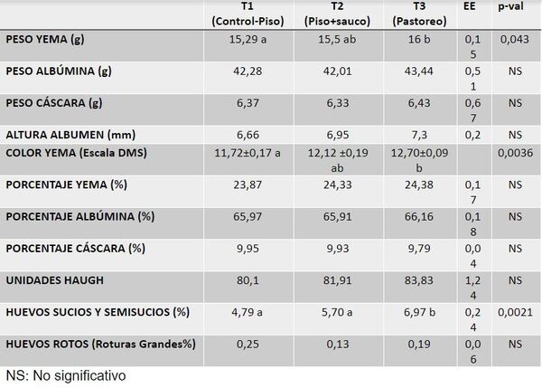 Evaluación de los parámetros productivos y calidad del huevo de gallinas en dos sistemas de alojamiento</br><sub>(Piso convencional con suplementación de Sauco (Sambucus nigra) y Pastoreo con Kikuyo (Pennisetum clandestinum) en la Sabana de Bogotá”</sub> - Image 36