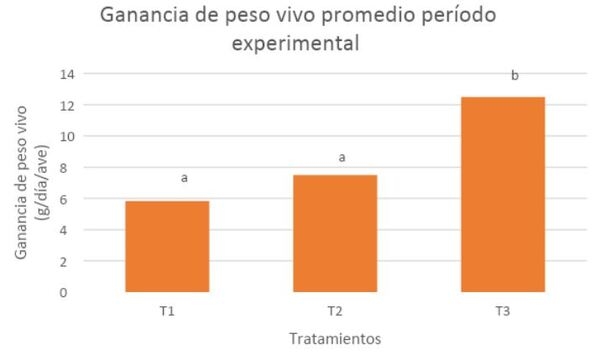 Evaluación de los parámetros productivos y calidad del huevo de gallinas en dos sistemas de alojamiento</br><sub>(Piso convencional con suplementación de Sauco (Sambucus nigra) y Pastoreo con Kikuyo (Pennisetum clandestinum) en la Sabana de Bogotá”</sub> - Image 25