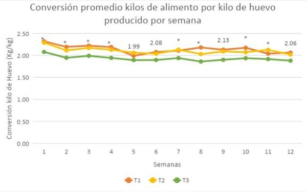 Evaluación de los parámetros productivos y calidad del huevo de gallinas en dos sistemas de alojamiento</br><sub>(Piso convencional con suplementación de Sauco (Sambucus nigra) y Pastoreo con Kikuyo (Pennisetum clandestinum) en la Sabana de Bogotá”</sub> - Image 22