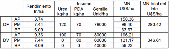 Comparación en la utilización de tecnología para el manejo de insumos de manera variable respecto al manejo uniforme del lote - Image 3