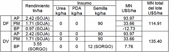 Comparación en la utilización de tecnología para el manejo de insumos de manera variable respecto al manejo uniforme del lote - Image 4