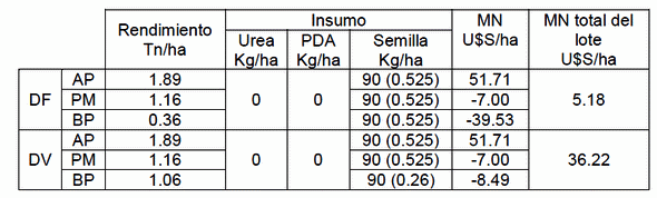 Comparación en la utilización de tecnología para el manejo de insumos de manera variable respecto al manejo uniforme del lote - Image 1