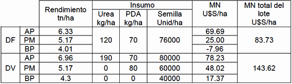 Comparación en la utilización de tecnología para el manejo de insumos de manera variable respecto al manejo uniforme del lote - Image 2