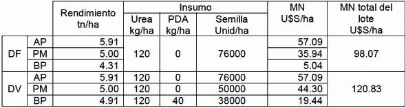 Comparación en la utilización de tecnología para el manejo de insumos de manera variable respecto al manejo uniforme del lote - Image 5