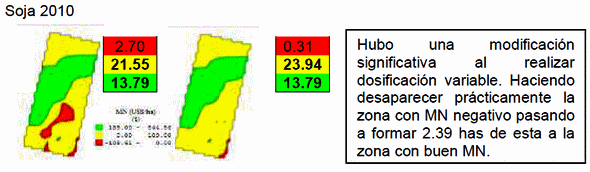 Comparación en la utilización de tecnología para el manejo de insumos de manera variable respecto al manejo uniforme del lote - Image 10