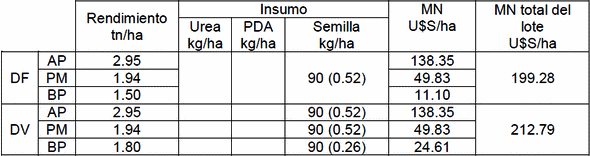Comparación en la utilización de tecnología para el manejo de insumos de manera variable respecto al manejo uniforme del lote - Image 6