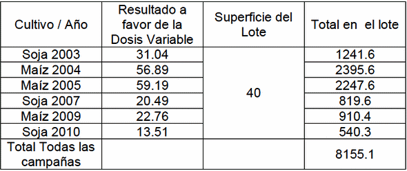 Comparación en la utilización de tecnología para el manejo de insumos de manera variable respecto al manejo uniforme del lote - Image 11