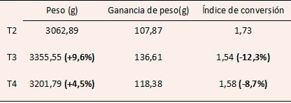 Impacto de la enteritis necrótica en aves y su prevención mediante el uso de un aditivo natural basado en el anillo cimenol - Image 7