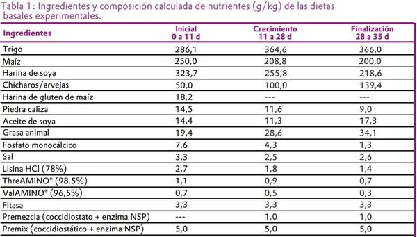 La biodisponibilidad de fuentes de metionina en pollos de engorde - Image 1