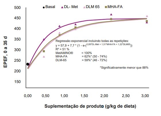 La biodisponibilidad de fuentes de metionina en pollos de engorde - Image 10