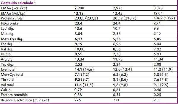 La biodisponibilidad de fuentes de metionina en pollos de engorde - Image 2