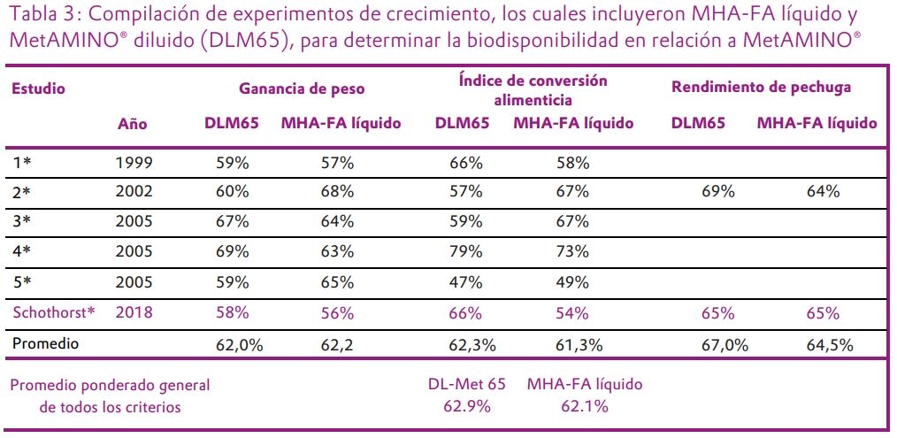 La biodisponibilidad de fuentes de metionina en pollos de engorde - Image 11
