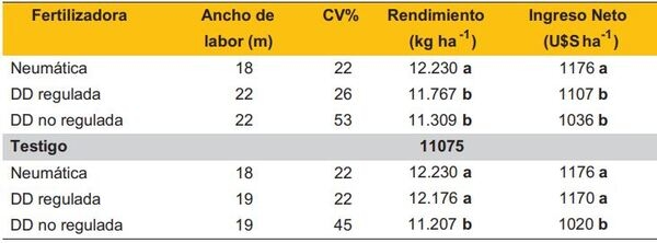 Fertilizadoras, algo más que la dosis justa - Image 9