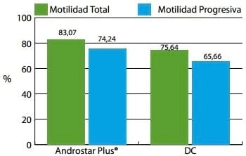 Viabilidad del Semen de Verraco conservado con antibióticos de tercera generación - Image 5