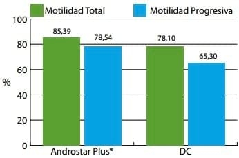 Viabilidad del Semen de Verraco conservado con antibióticos de tercera generación - Image 3